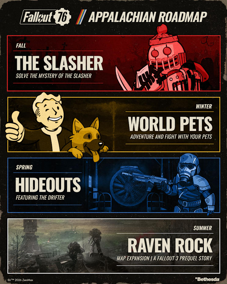 Fallout 76: World Pets, Hideouts und Raven Rock – Bethesda zeigt die Roadmap bis 2027 1 Fallout 76 Roadmap bis Sommer 2027 mit Slasher, World Pets, Hideouts und Raven Rock